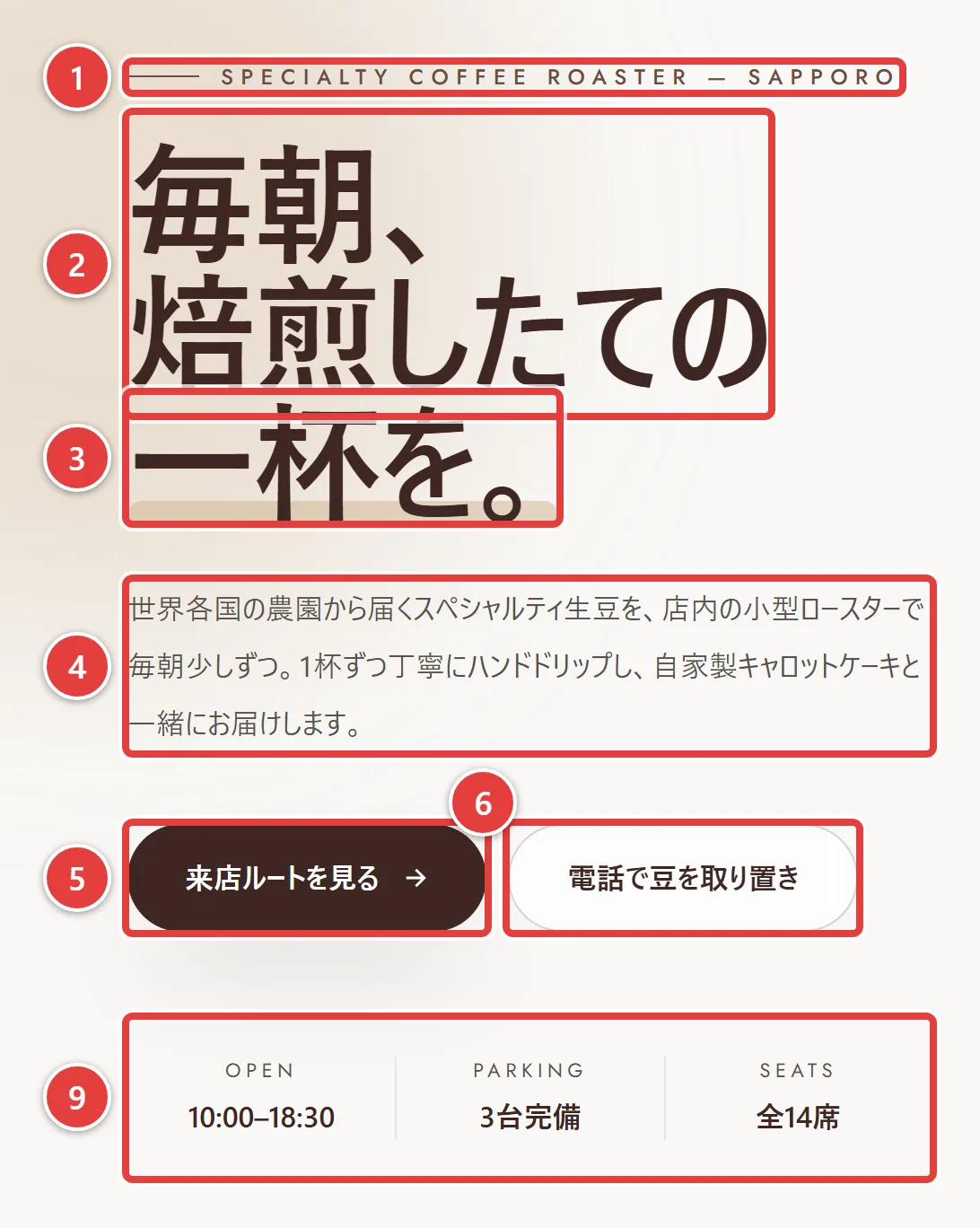 トップページのヒーロー（文字側）。1 見出し上部ラベル、2 見出し、3 見出しの最終行、4 本文、5 メインボタン、6 サブボタン、9 営業情報